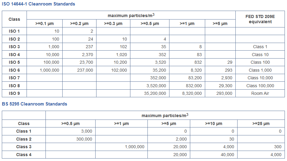 Cleanroom Class Standardss ISO 14644-1