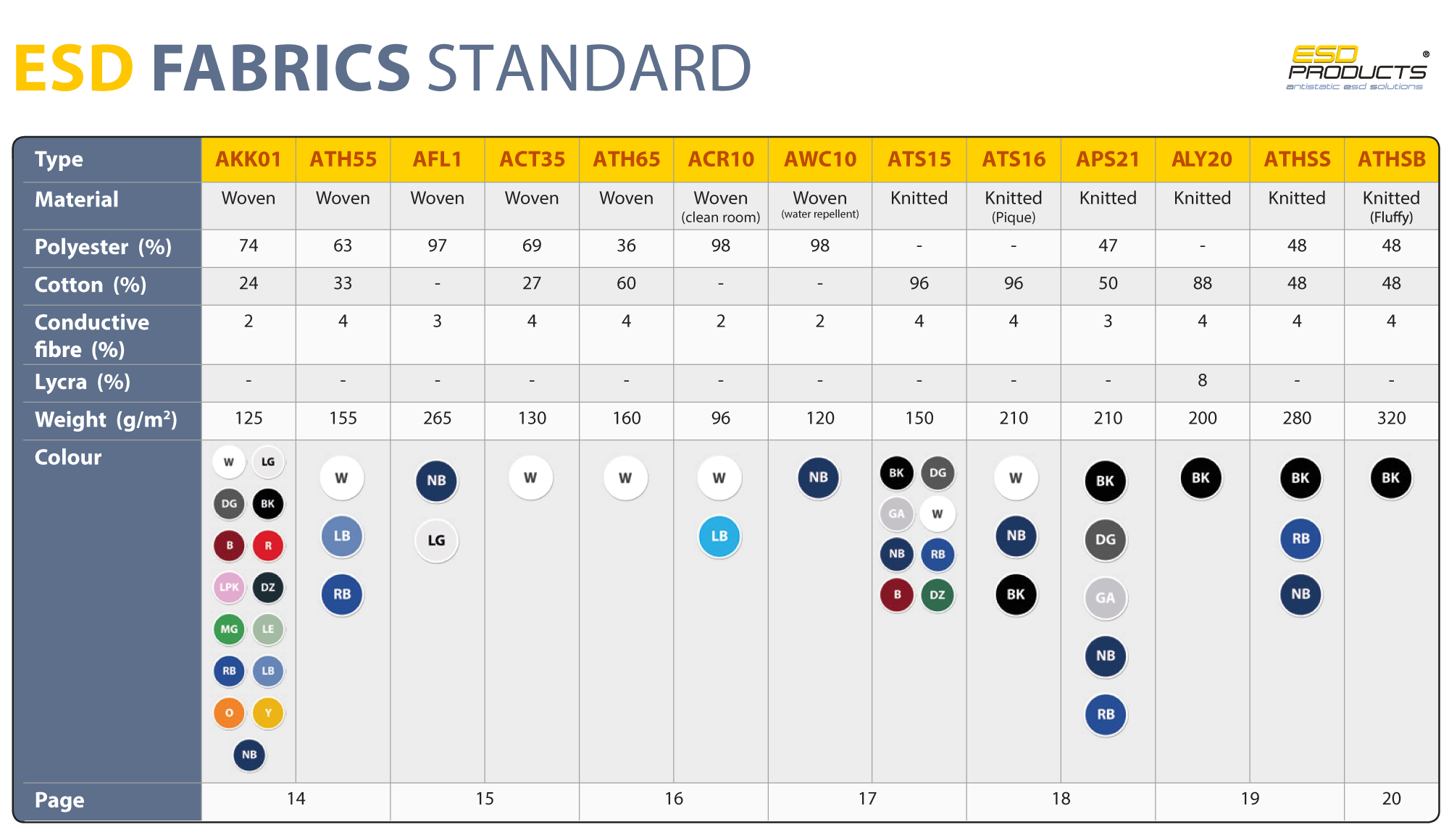 ESD Garments Fabrics Overview