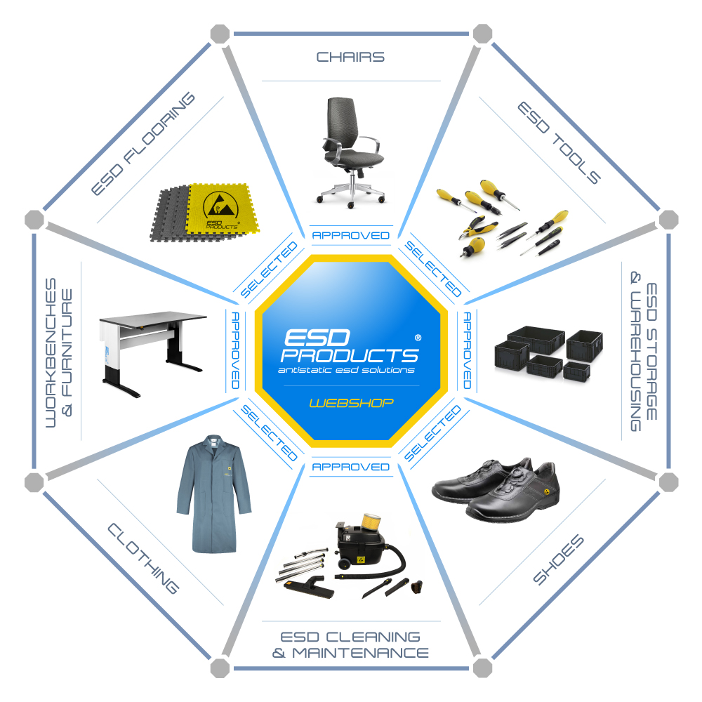 knowledge center Electrostatic Discharge - specialist ESD protection - webshop antistatic products - ESD-seller - ESD-distributor - ESD-manufacturer ESDproducts